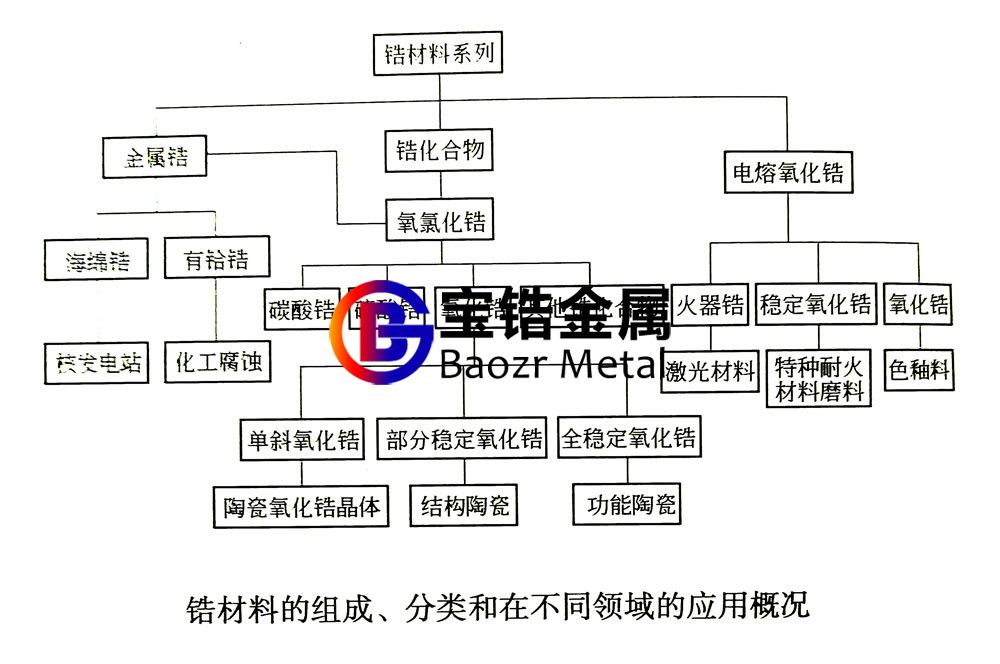 一張圖表簡述鋯絲、鋯鍛件等鋯材料的組成、分類、應用