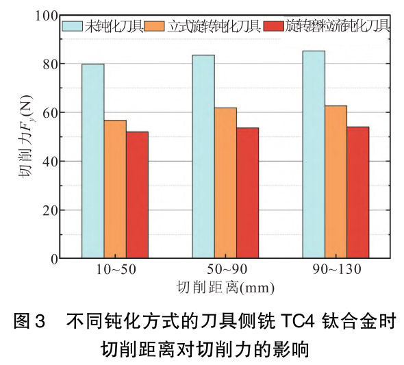 刀具鈍化方法對硬質(zhì)合金銑刀加工鈦合金鍛件切削性能的影響