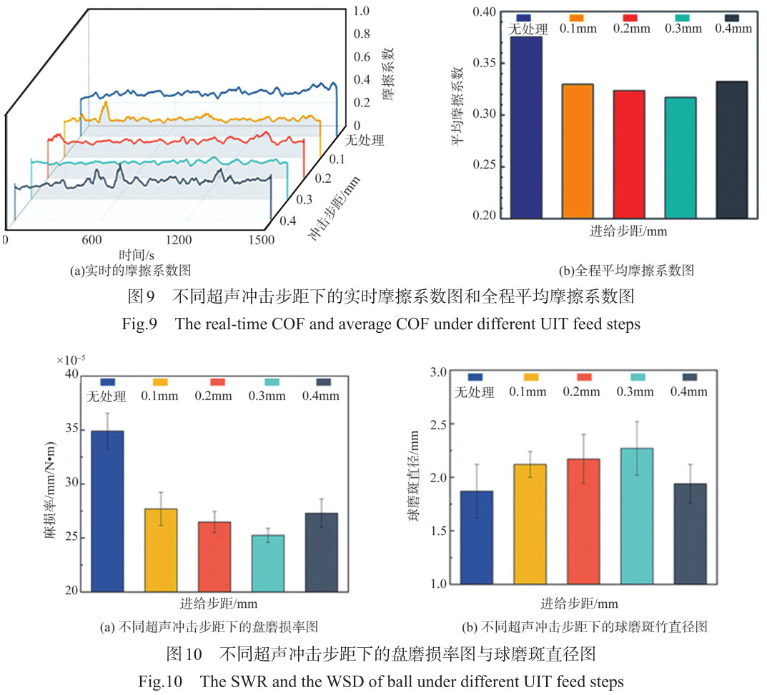 超聲沖擊強(qiáng)化工藝對TC4鈦合金表面質(zhì)量及磨損性能影響研究 超聲沖擊強(qiáng)化工藝對TC4鈦合金表面質(zhì)量及磨損性能影響研究
