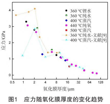 鋯焊絲鋯鍛件等鋯合金氧化膜的內應力及開裂研究