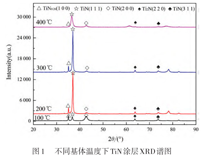 基體溫度對(duì)鋯鍛件鋯絲等鋯合金表面TiN涂層微觀形貌與性能的影響 基體溫度對(duì)鋯鍛件鋯絲等鋯合金表面TiN涂層微觀形貌與性能的影響