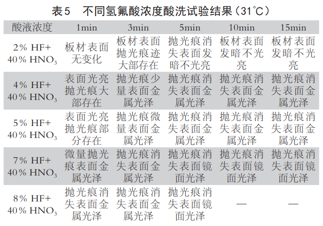 鋯合金板材表面酸洗工藝試驗研究 鋯合金板材表面酸洗工藝試驗研究